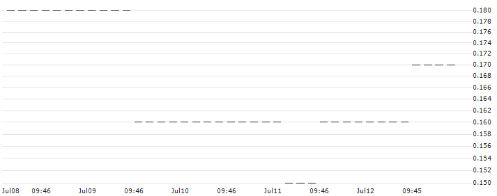 UNICREDIT BANK/CALL/VERBUND/108.8493/0.101/18.06.25 : Historical Chart (5-day)