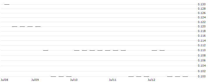 UNICREDIT BANK/CALL/METRO/6/1/18.06.25 : Historical Chart (5-day)