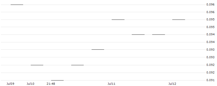 TURBO BULL - NETEASE(64452) : Historical Chart (5-day)
