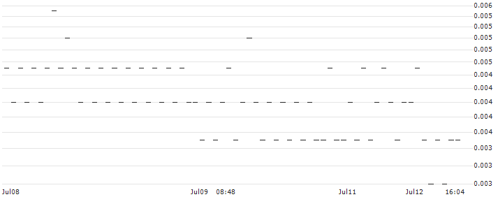 BANK VONTOBEL/PUT/APPLE/180/0.01/20.09.24(F42382) : Historical Chart (5-day)