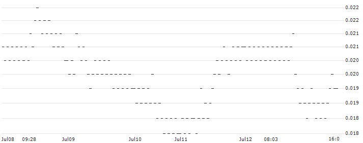 BANK VONTOBEL/PUT/APPLE/160/0.01/20.06.25(F42378) : Historical Chart (5-day)