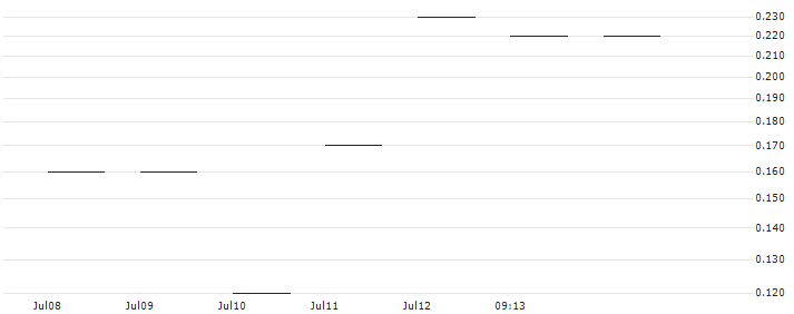 JP MORGAN/CALL/GENERAL DYNAMICS/300/0.1/16.08.24 : Historical Chart (5-day)