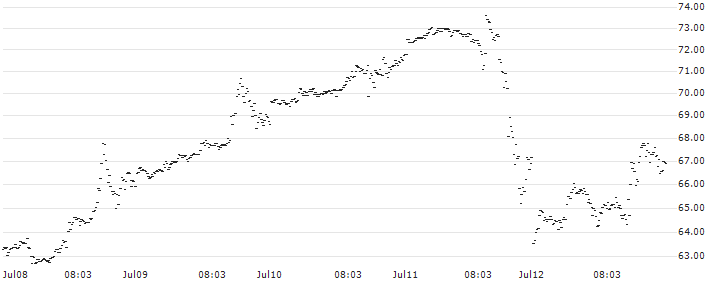 BANK VONTOBEL/CALL/NVIDIA/580/0.1/20.09.24(PA99V) : Historical Chart (5-day)