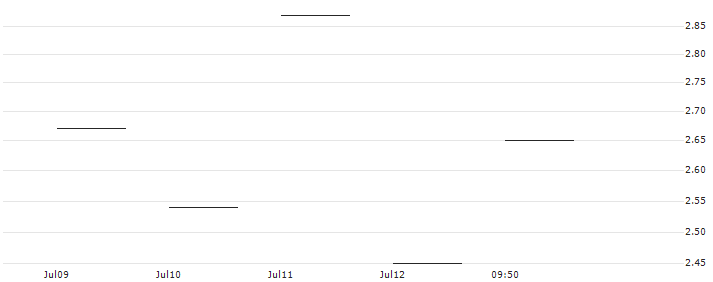 JP MORGAN/CALL/NXP SEMICONDUCTORS NV/310/0.1/20.06.25 : Historical Chart (5-day)