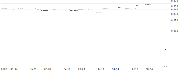 DZ BANK/CALL/BAYWA VINK./35/0.1/19.12.25 : Historical Chart (5-day)
