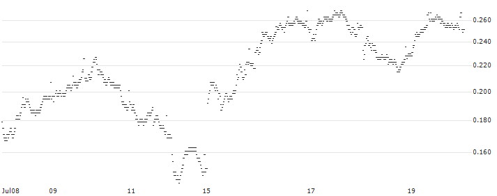 BANK VONTOBEL/PUT/KERING/280/0.02/20.12.24(QH52V) : Historical Chart (5-day)