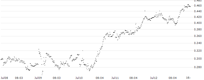 BANK VONTOBEL/CALL/BMW/96/0.1/20.12.24(F43183) : Historical Chart (5-day)
