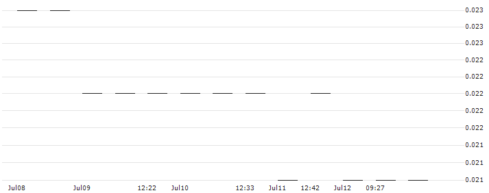 MORGAN STANLEY PLC/CALL/DROPBOX A/52/0.1/20.09.24 : Historical Chart (5-day)