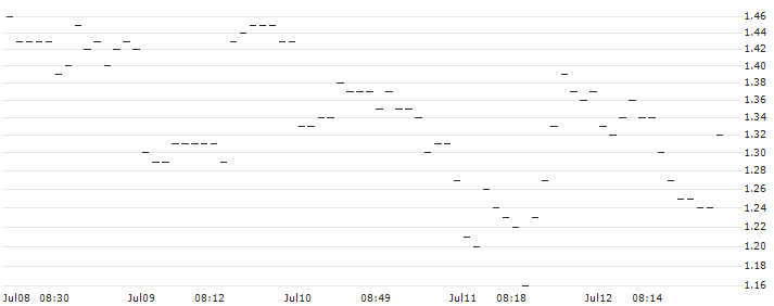SG/PUT/NXP SEMICONDUCTORS NV/240/0.1/21.03.25 : Historical Chart (5-day)