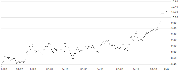 MINI FUTURE LONG - BUZZI(P1YW55) : Historical Chart (5-day)