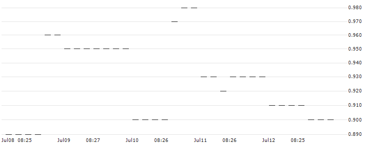 PUT/AUTOMATIC DATA PROCESS/200/0.1/16.01.26 : Historical Chart (5-day)