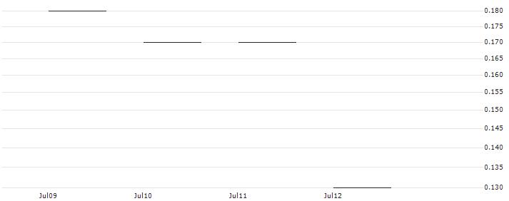 JP MORGAN/CALL/TRANSDIGM GROUP/1390/0.01/16.08.24 : Historical Chart (5-day)