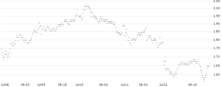 BANK VONTOBEL/PUT/KERING/420/0.02/20.09.24(SC94V) : Historical Chart (5-day)