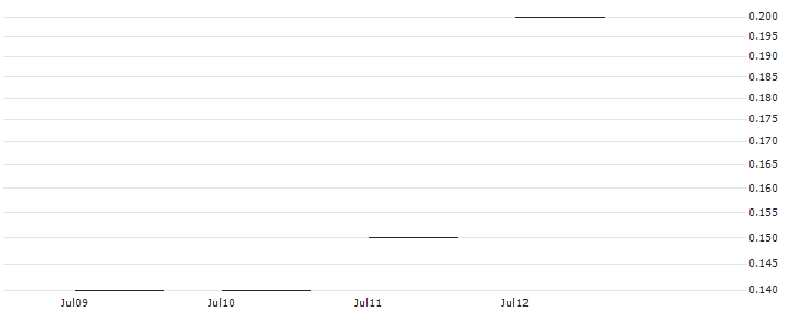 JP MORGAN/CALL/SYSCO/85/0.1/20.06.25 : Historical Chart (5-day)