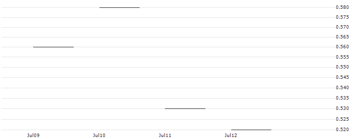 JP MORGAN/PUT/WASTE MANAGEMENT/200/0.1/17.01.25 : Historical Chart (5-day)