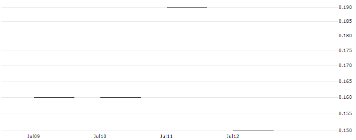 JP MORGAN/PUT/LYFT INC. A/14/0.1/20.09.24 : Historical Chart (5-day)