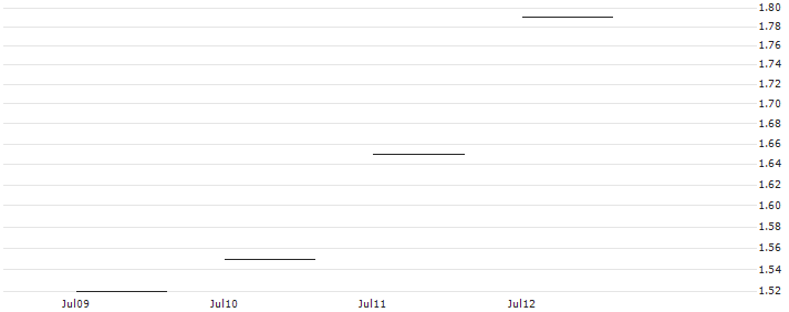 JP MORGAN/CALL/DUKE ENERGY/90/0.1/20.06.25 : Historical Chart (5-day)