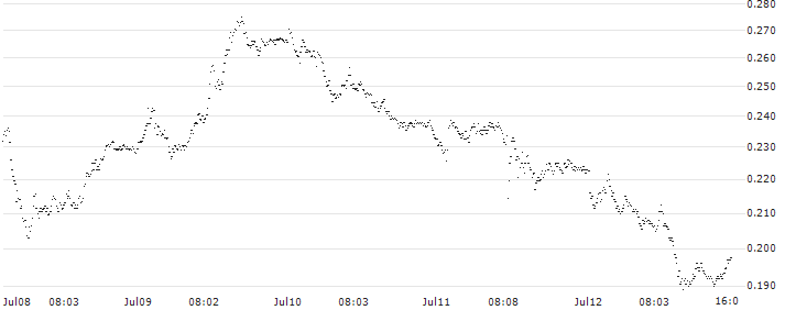 BNP PARIBAS ARBITRAGE/PUT/DAX/17000/0.001/18.12.24(P1ZLJ6) : Historical Chart (5-day)
