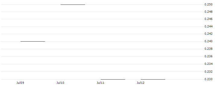 SG/PUT/DERMAPHARM HOLDING/34/0.1/20.12.24 : Historical Chart (5-day)