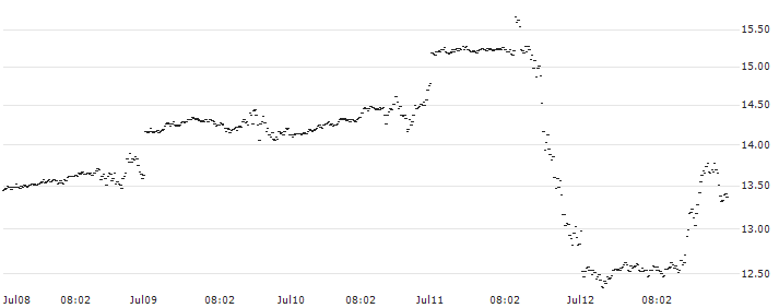BNP PARIBAS ARBITRAGE/CALL/NASDAQ 100/20800/0.01/21.03.25(QG2NB) : Historical Chart (5-day)