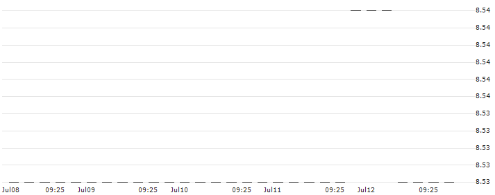 BONUS-ZERTIFIKAT MIT CAP - TELEKOM AUSTRIA(AT0000A3ATW8) : Historical Chart (5-day)