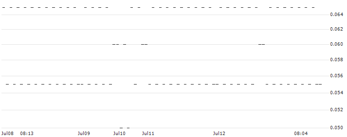SG/CALL/VOLKSWAGEN VZ/148/0.1/20.12.24(2C93S) : Historical Chart (5-day)