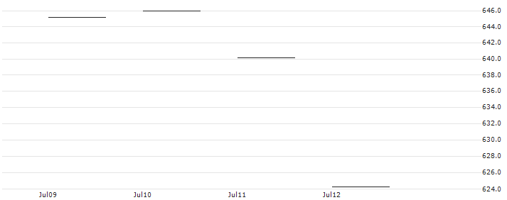 BONUS CAP ZERTIFIKAT - NETFLIX : Historical Chart (5-day)