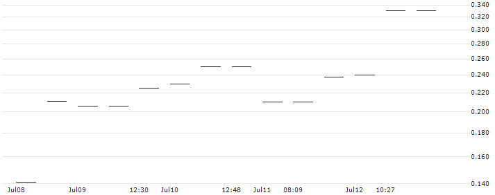 MORGAN STANLEY PLC/CALL/NORWEGIAN CRUISE LINE/22/0.5/20.09.24 : Historical Chart (5-day)