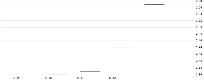 JP MORGAN/CALL/AUTOMATIC DATA PROCESS/260/0.1/16.01.26 : Historical Chart (5-day)