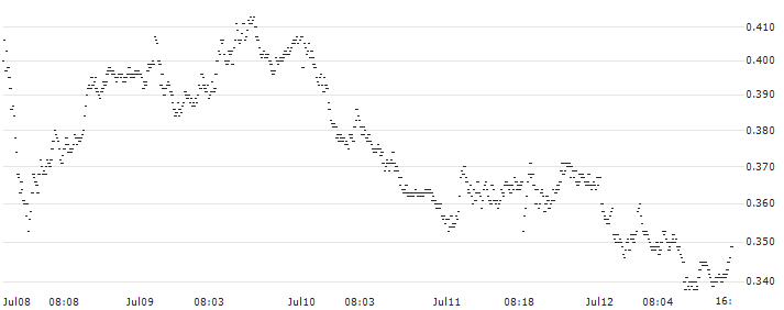 SPRINTER-PUT-WARRANT - FTSE MIB(F45180) : Historical Chart (5-day)