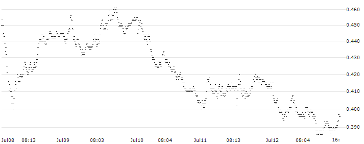 SPRINTER-PUT-WARRANT - FTSE MIB(F45369) : Historical Chart (5-day)