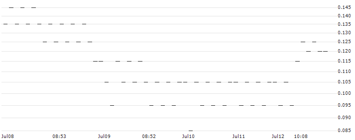 GOLDMAN SACHS INTERNATIONAL/CALL/CAC 40/10100/0.01/19.09.25(XYP7H) : Historical Chart (5-day)