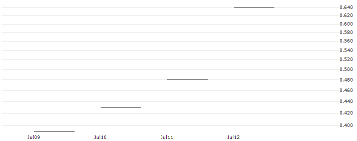 JP MORGAN/CALL/SUNRUN/10/0.1/15.11.24 : Historical Chart (5-day)