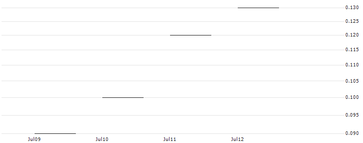 BNP/CALL/NASDAQ/72/0.1/17.01.25 : Historical Chart (5-day)