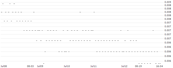 BANK VONTOBEL/CALL/ASSICURAZIONI GENERALI/27/0.1/19.09.24(F45950) : Historical Chart (5-day)