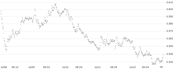 SPRINTER-PUT-WARRANT - FTSE MIB(F45930) : Historical Chart (5-day)