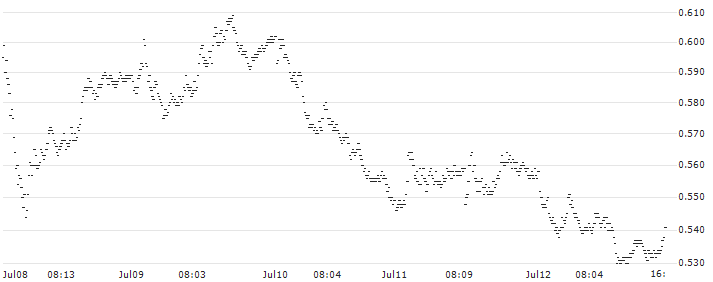 SPRINTER-PUT-WARRANT - FTSE MIB(F45926) : Historical Chart (5-day)