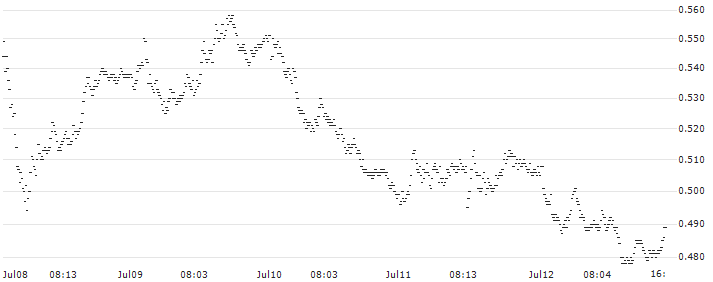 SPRINTER-PUT-WARRANT - FTSE MIB(F45828) : Historical Chart (5-day)