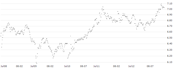 CONSTANT LEVERAGE LONG - EXOR NV(4I6NB) : Historical Chart (5-day)