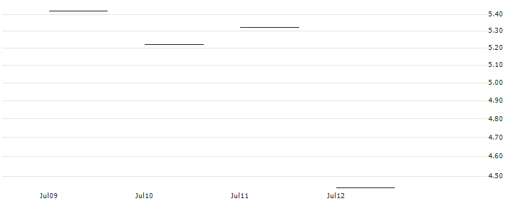 HSBC/CALL/ARM HOLDINGS ADR/220/0.1/16.01.26 : Historical Chart (5-day)