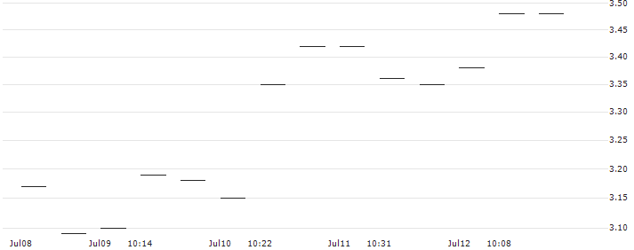 MORGAN STANLEY PLC/CALL/AMPHENOL `A`/55/0.2/21.03.25 : Historical Chart (5-day)