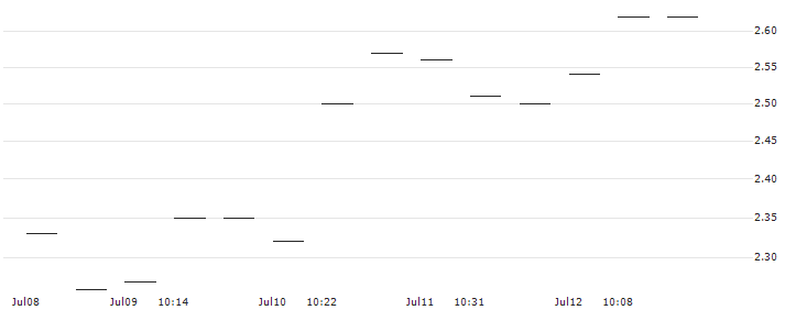 MORGAN STANLEY PLC/CALL/AMPHENOL `A`/60/0.2/21.03.25 : Historical Chart (5-day)