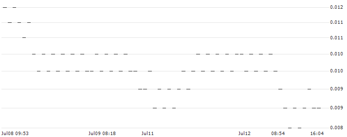 BANK VONTOBEL/PUT/S&P 500/4700/0.001/20.09.24(F46311) : Historical Chart (5-day)