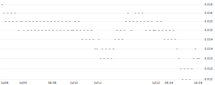 BANK VONTOBEL/PUT/S&P 500/4900/0.001/20.09.24(F46316) : Historical Chart (5-day)