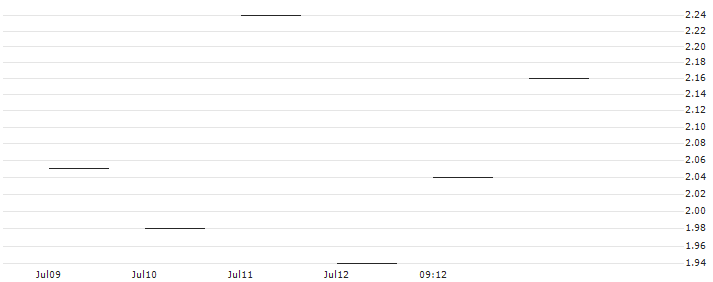 JP MORGAN/CALL/NXP SEMICONDUCTORS NV/390/0.1/16.01.26 : Historical Chart (5-day)