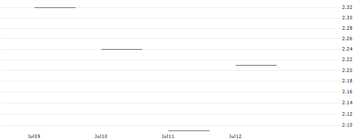 JP MORGAN/CALL/CROCS/210/0.1/16.01.26 : Historical Chart (5-day)