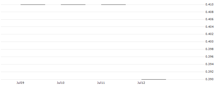 JP MORGAN/PUT/DEVON ENERGY/40/0.1/16.01.26 : Historical Chart (5-day)