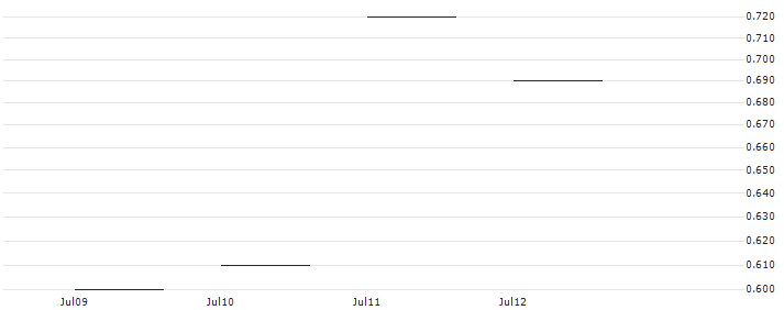 JP MORGAN/CALL/SONY ADR/120/0.1/16.01.26 : Historical Chart (5-day)