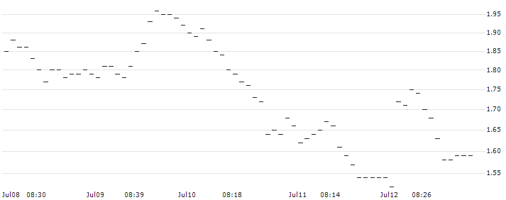 SG/PUT/DSV A/S/1200/0.1/20.12.24 : Historical Chart (5-day)
