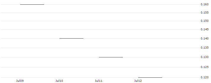 JP MORGAN/PUT/KONINKLIJKE VOPAK/36/0.1/20.12.24 : Historical Chart (5-day)